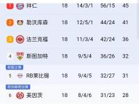 包含西班牙大胜罗马尼亚，积分榜飙升的词条