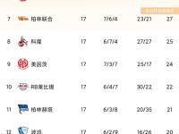 关于柏林赫塔遭遇惨败，欧冠积分榜形势不容乐观的信息