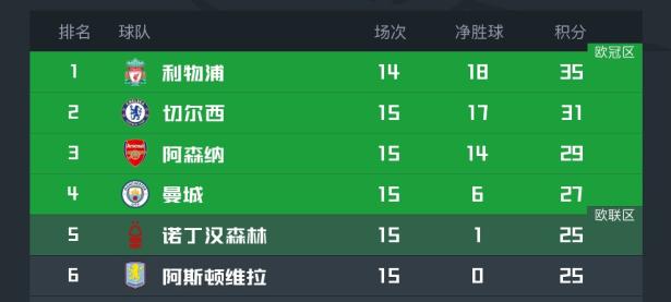 利物浦客场惨败，积分榜领先缩小！的简单介绍